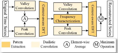 大數(shù)據(jù)基礎工程技術團隊4篇論文入選iclr,icde,www