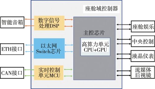 北京理工大學(xué)電動車國家工程研究中心研究成果 智能網(wǎng)聯(lián)汽車多域電子電氣架構(gòu)技術(shù)發(fā)展研究